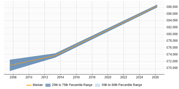 Salary distribution trend for Chief Systems Engineer job vacancies in Hampshire