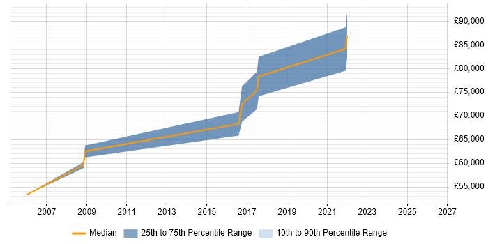 Salary distribution trend for Chief Technical Officer job vacancies in Hampshire