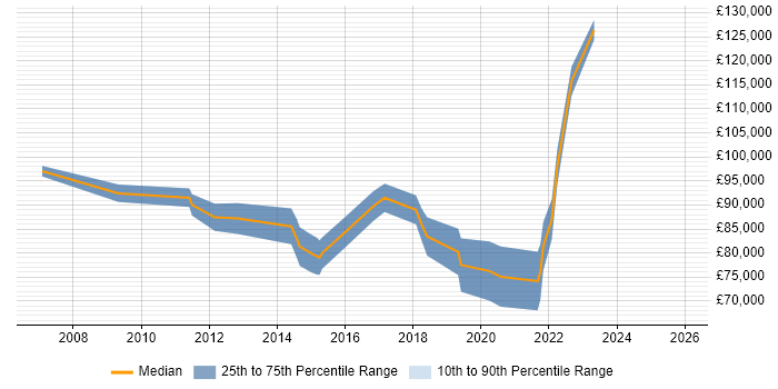 Salary distribution trend for Chief Technology Officer job vacancies in Hampshire