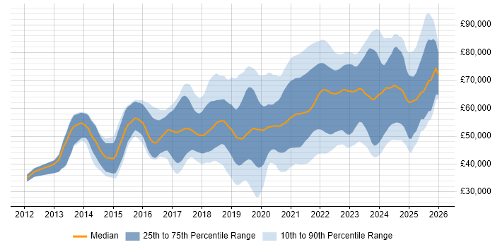 Salary distribution trend for jobs in Hampshire citing CI/CD