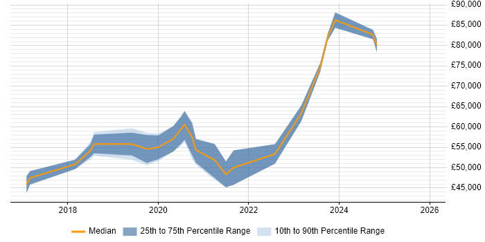 Salary distribution trend for jobs in Hampshire citing CircleCI
