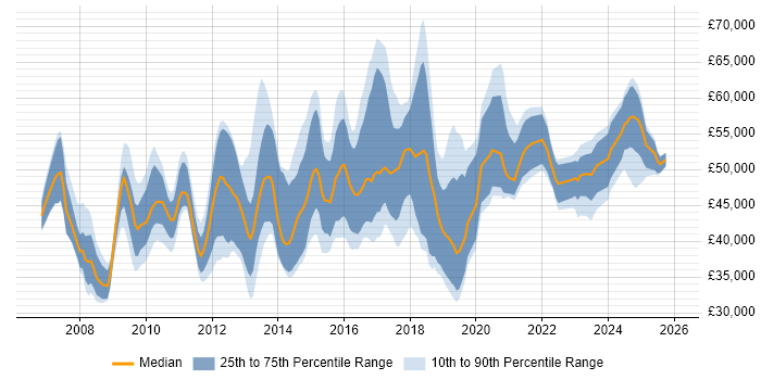Salary distribution trend for jobs in Hampshire citing Cisco ASA