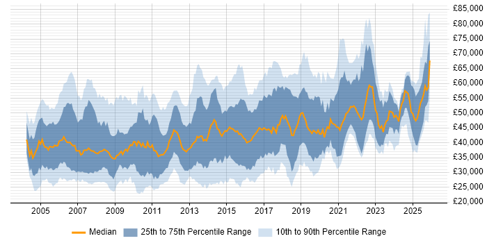 Salary distribution trend for jobs in Hampshire citing Cisco Certification