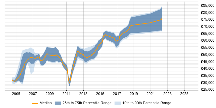 Salary distribution trend for Cisco Consultant job vacancies in Hampshire