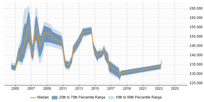 Salary distribution trend for jobs in Hampshire citing Cisco IPT