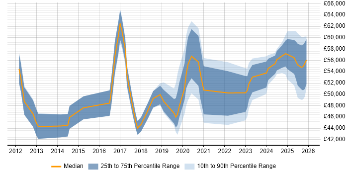Salary distribution trend for jobs in Hampshire citing Cisco ISE