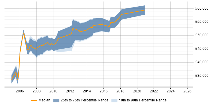Salary distribution trend for Cisco Network Consultant job vacancies in Hampshire