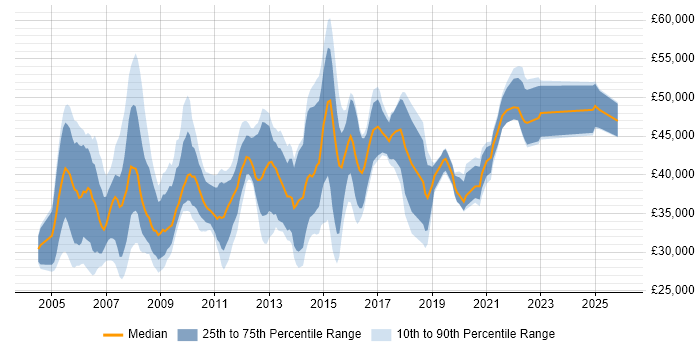 Salary distribution trend for Cisco Network Engineer job vacancies in Hampshire