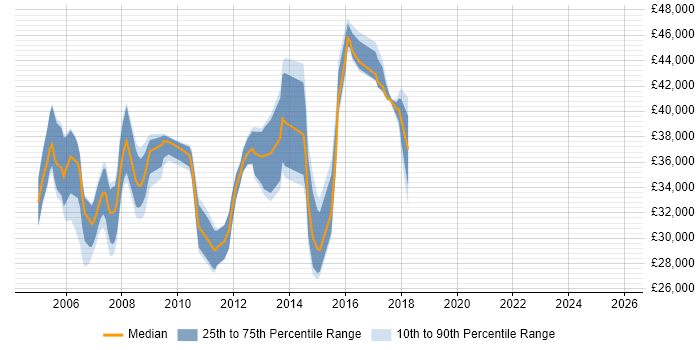 Salary distribution trend for Cisco Network Support Engineer job vacancies in Hampshire