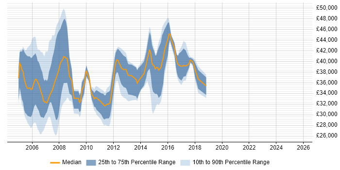 Salary distribution trend for Cisco Support Engineer job vacancies in Hampshire