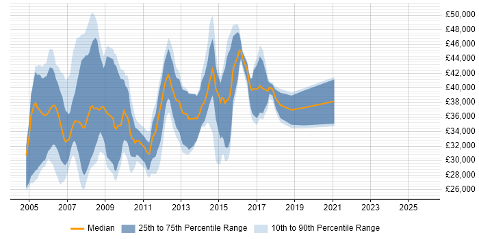 Salary distribution trend for Cisco Support job vacancies in Hampshire