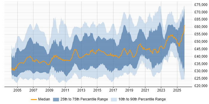 Salary distribution trend for jobs in Hampshire citing Cisco