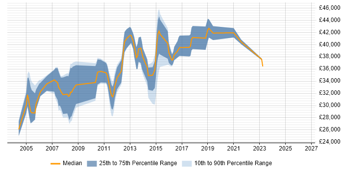 Salary distribution trend for Citrix Engineer job vacancies in Hampshire
