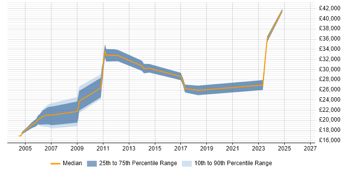 Salary distribution trend for jobs in Hampshire citing City &amp; Guilds
