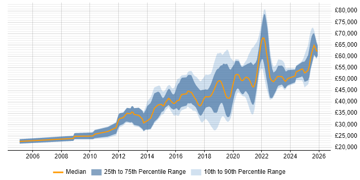 Salary distribution trend for jobs in Hampshire citing Clean Code