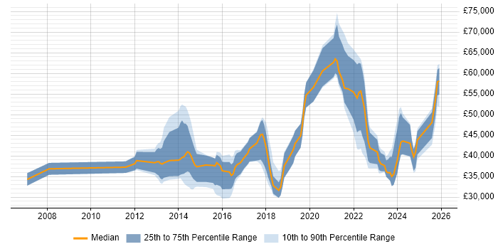 Salary distribution trend for jobs in Hampshire citing Client Onboarding