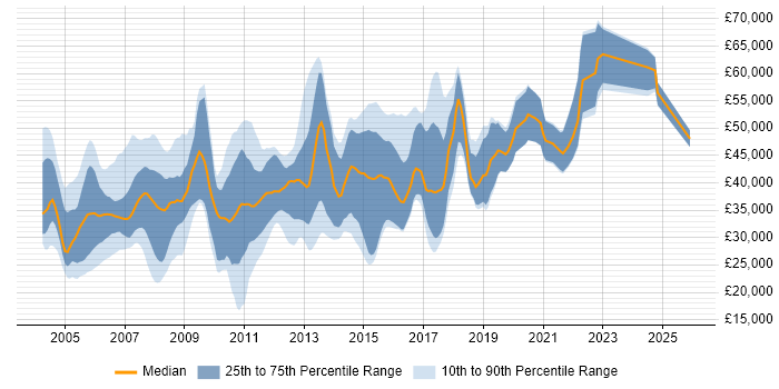 Salary distribution trend for jobs in Hampshire citing Client/Server