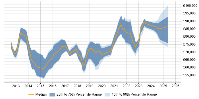 Salary distribution trend for Cloud Architect job vacancies in Hampshire