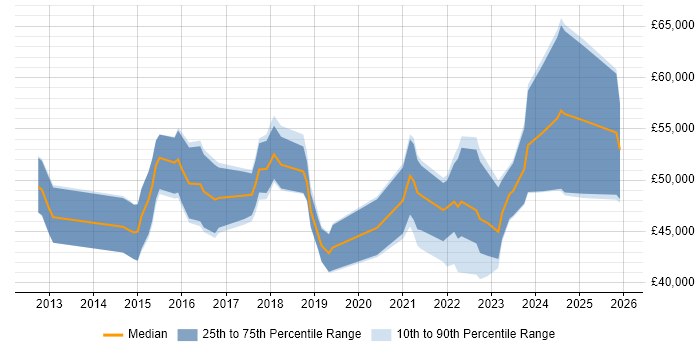 Salary distribution trend for Cloud Infrastructure Engineer job vacancies in Hampshire