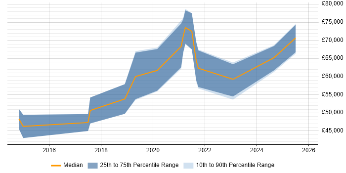 Salary distribution trend for Cloud Platform Engineer job vacancies in Hampshire