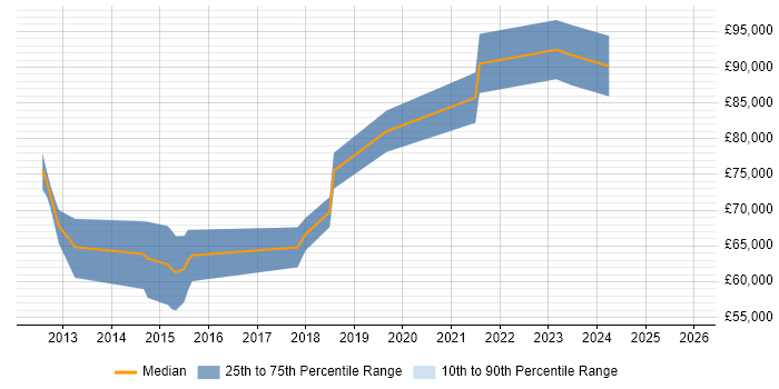 Salary distribution trend for Cloud Solutions Architect job vacancies in Hampshire