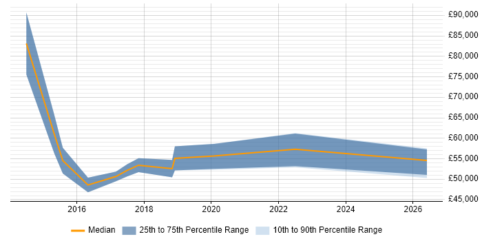 Salary distribution trend for Cloud Specialist job vacancies in Hampshire