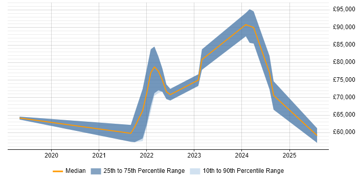 Salary distribution trend for jobs in Hampshire citing Cloudflare Salary distribution trend for jobs in Hampshire citing Cloudflare