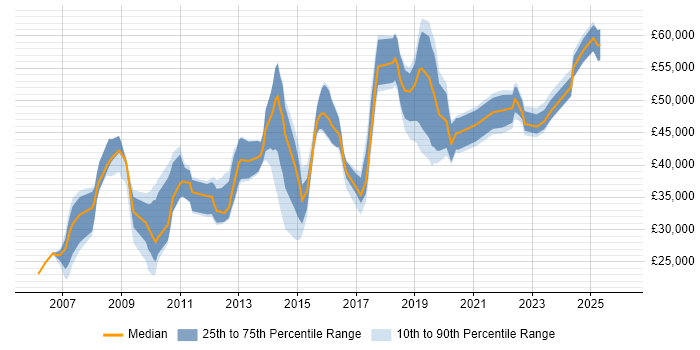 Salary distribution trend for jobs in Hampshire citing CMDB