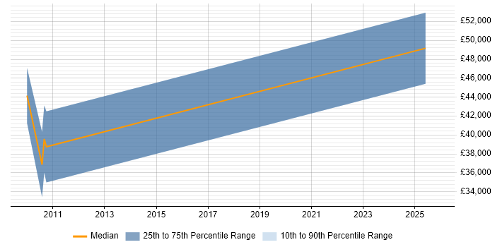 Salary distribution trend for jobs in Hampshire citing Cohort Analysis
