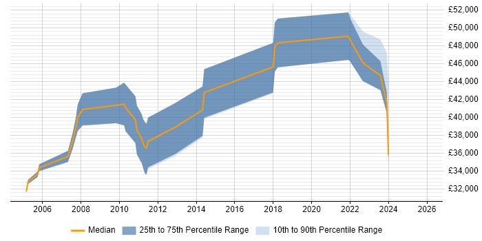 Salary distribution trend for Commercial Analyst job vacancies in Hampshire