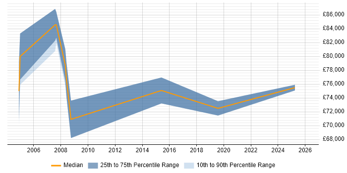 Salary distribution trend for Commercial Director job vacancies in Hampshire