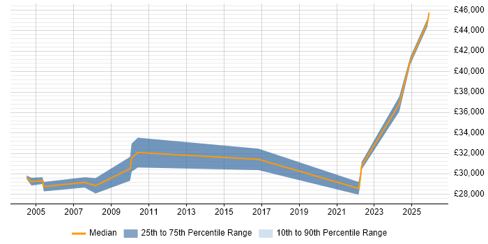 Salary distribution trend for Commissioning Engineer job vacancies in Hampshire