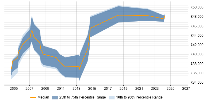 Salary distribution trend for Communications Manager job vacancies in Hampshire