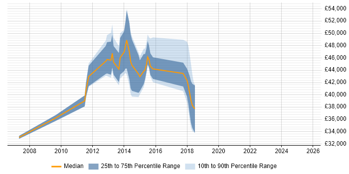 Salary distribution trend for jobs in Hampshire citing Commvault Salary distribution trend for jobs in Hampshire citing Commvault