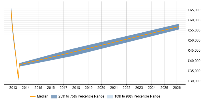 Salary distribution trend for jobs in Hampshire citing Complex ETL