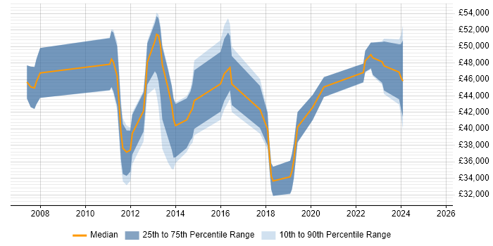 Salary distribution trend for Compliance Analyst job vacancies in Hampshire