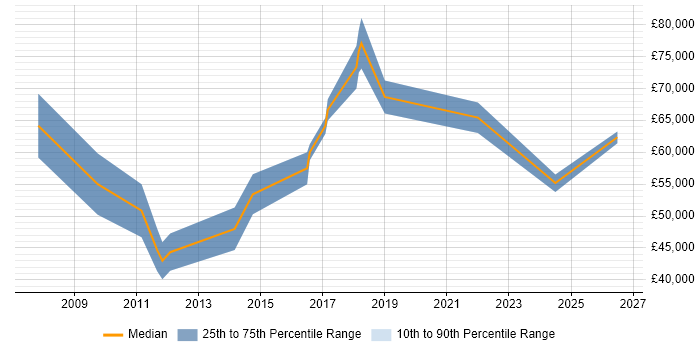 Salary distribution trend for Compliance Consultant job vacancies in Hampshire