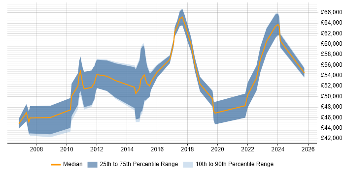 Salary distribution trend for Compliance Manager job vacancies in Hampshire