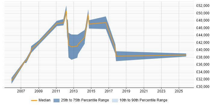 Salary distribution trend for Compliance Specialist job vacancies in Hampshire