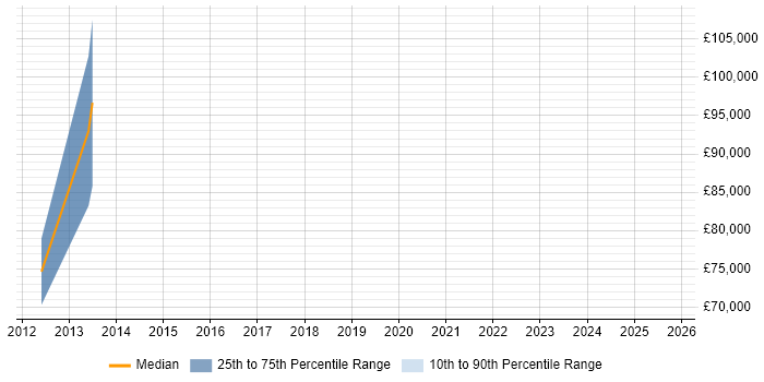 Salary distribution trend for jobs in Hampshire citing Computacenter Salary distribution trend for jobs in Hampshire citing Computacenter
