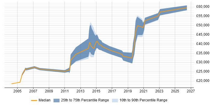 Salary distribution trend for Computer Engineer job vacancies in Hampshire