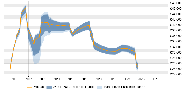 Salary distribution trend for Configuration Engineer job vacancies in Hampshire