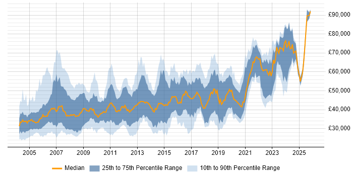 Salary distribution trend for jobs in Hampshire citing Configuration Management