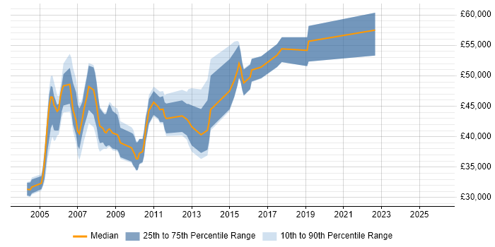 Salary distribution trend for Configuration Manager job vacancies in Hampshire