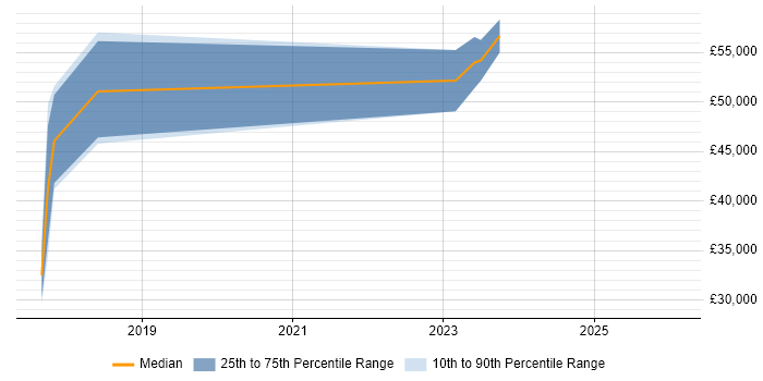 Salary distribution trend for jobs in Hampshire citing Configure, Price, Quote (CPQ)