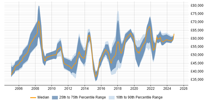 Salary distribution trend for jobs in Hampshire citing Conflict Resolution Salary distribution trend for jobs in Hampshire citing Conflict Resolution