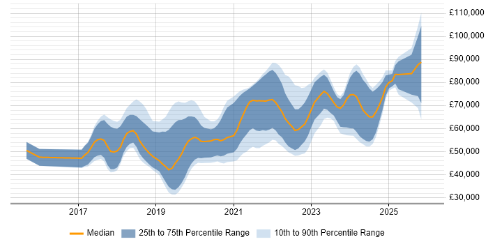 Salary distribution trend for jobs in Hampshire citing Containerisation