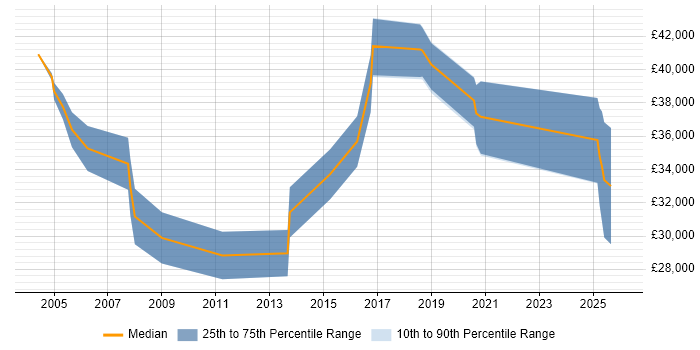 Salary distribution trend for jobs in Hampshire citing Content Development