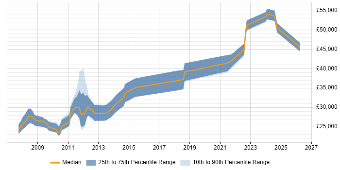 Salary distribution trend for jobs in Hampshire citing Continuous Improvement Process