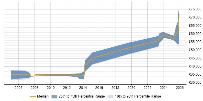 Salary distribution trend for Control Systems Engineer job vacancies in Hampshire